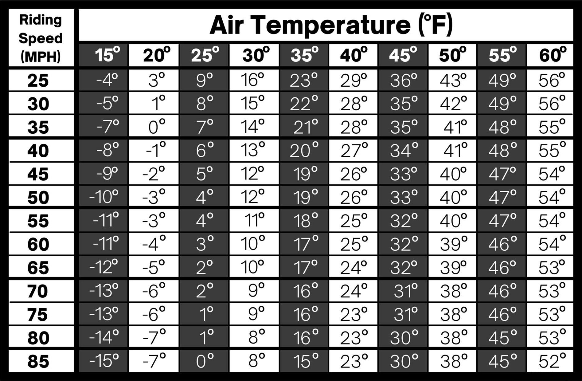 Best Times To Ride A Motorcycle (Wind Chill)